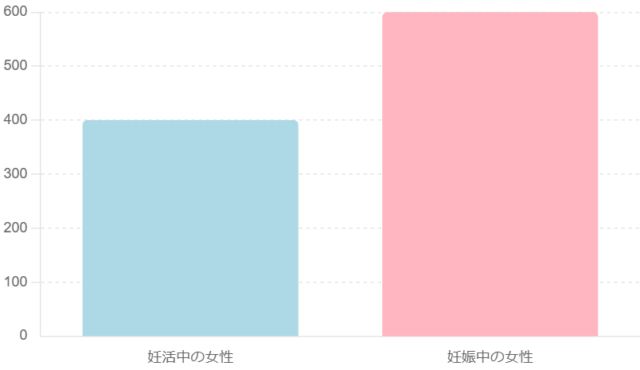 Timing and Recommended Folate Intake by Stage