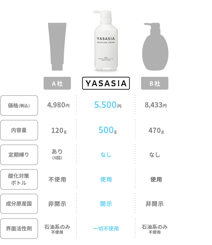 他社との比較
YSASIAは◎