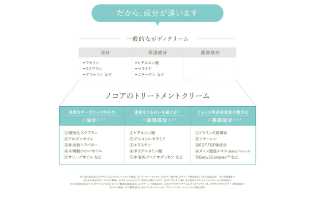 ノコアの成分
一般的なボディクリームとの違い