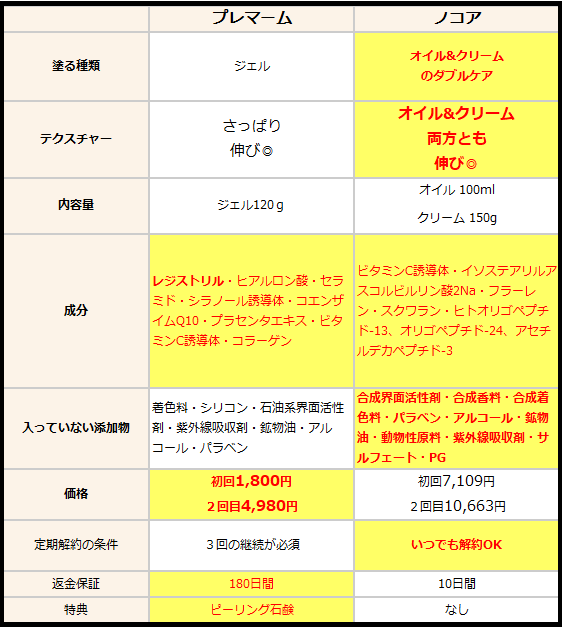 プレマームとノコア比較表