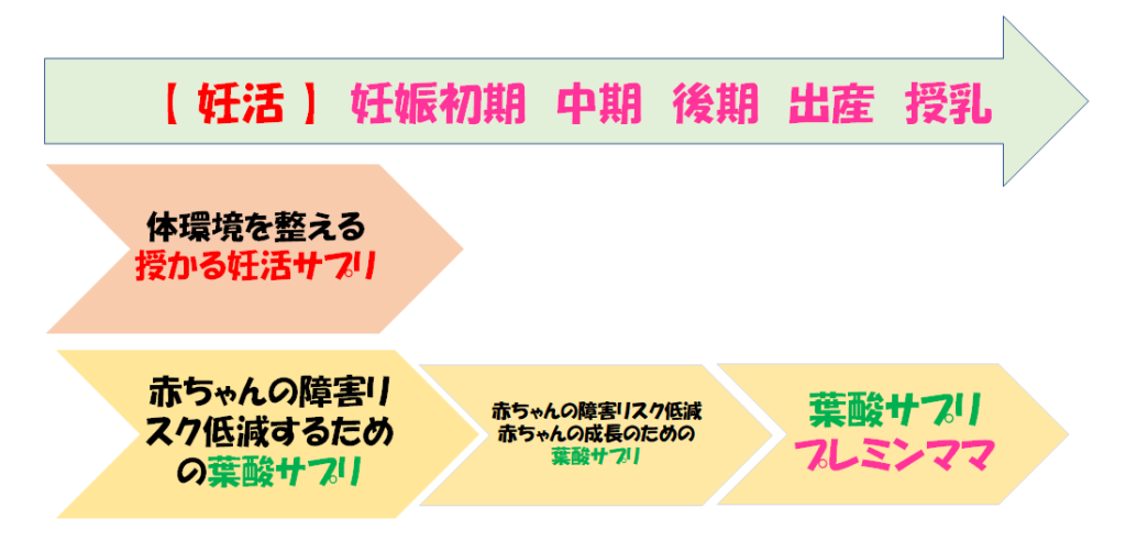 妊活～妊娠までに必要なサプリは？